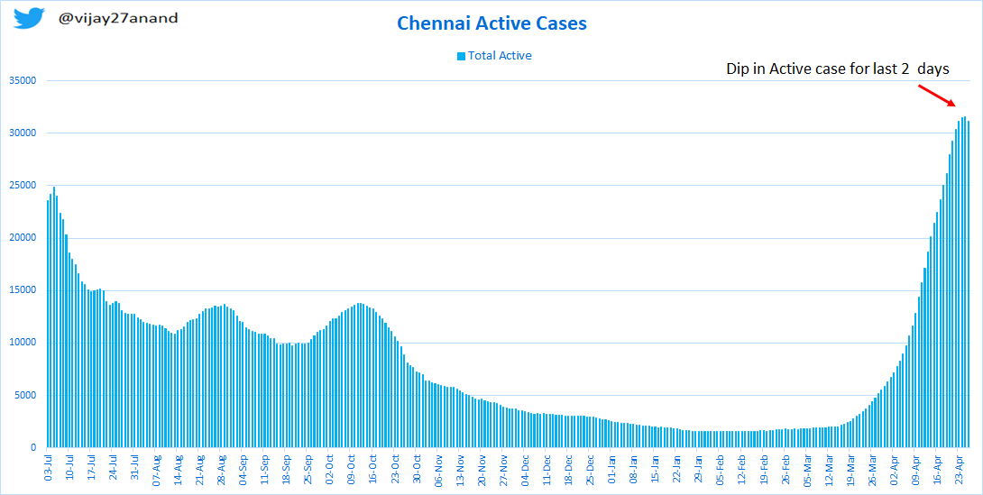 vijay27anand's tweet photo. There is a dip in active cases in Chennai for last 2 days, shown in the graph, its a positive sign, but test positive rate still continues to be at 21% for last 4 days, so daily new cases continues to grow at 4200 per day. We are yet to hit peak but this is good sign. #WearAMask https://t.co/QbhN61MoXE
