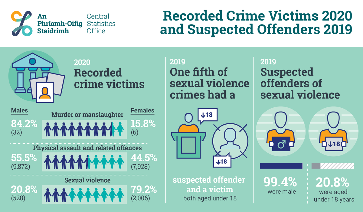 In one in five (20%) cases of detected sexual violence which were reported in 2019, both the victim and suspected offender were under 18 when the offence occurred
cso.ie/en/csolatestne… 
#CSOIreland #Ireland #Crime #RecordedCrime #CrimeStatistics #CrimeStats