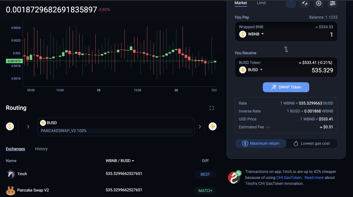 1inch's tweet image. #1inch has just integrated @PancakeSwap V2 👊🏻

More awesome news are coming 🚀

🌈 Stay tuned and may the liquidity be with you!

#DeFi #Crypto #BSC #PancakeSwap