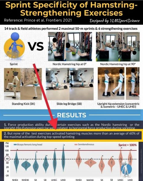 CoachBrianLebo's tweet image. RT @YLMSportScience 
#SprintSpecificity 
#HamstringExercises