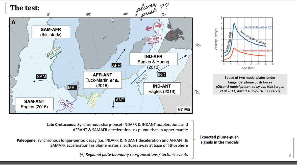 We tested the hypothesis by revisiting whether, coinciding with the arrival of the plume, high-resolution plate models of the Indo-Atlantic circuit are able to pick out the types of signals one would expect if plumes indeed introduced large, overwhelming push forces.