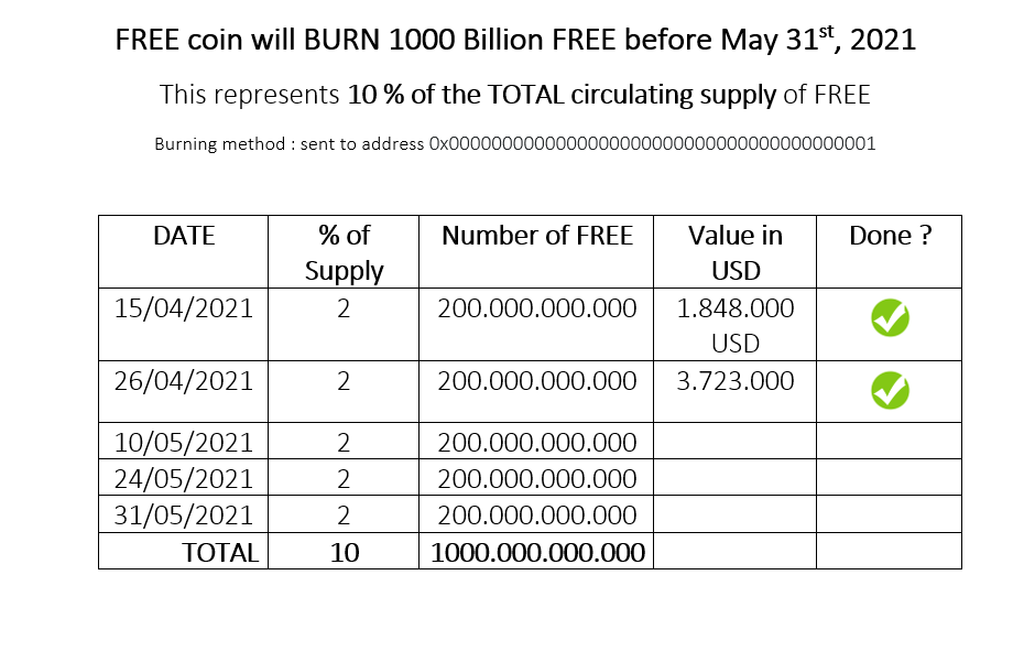 cryptowolff01's tweet photo. 🔥🔥The team just burned 2%, there are already 400,000,000,000 in total burned 🔥❤

Awsome team + awsome community = financial freedom #ATrillionMcapForFree #FREECOIN_ARMY  #freecoin #Freecoin $freecoin ❤ https://t.co/qKa2RrjwFG