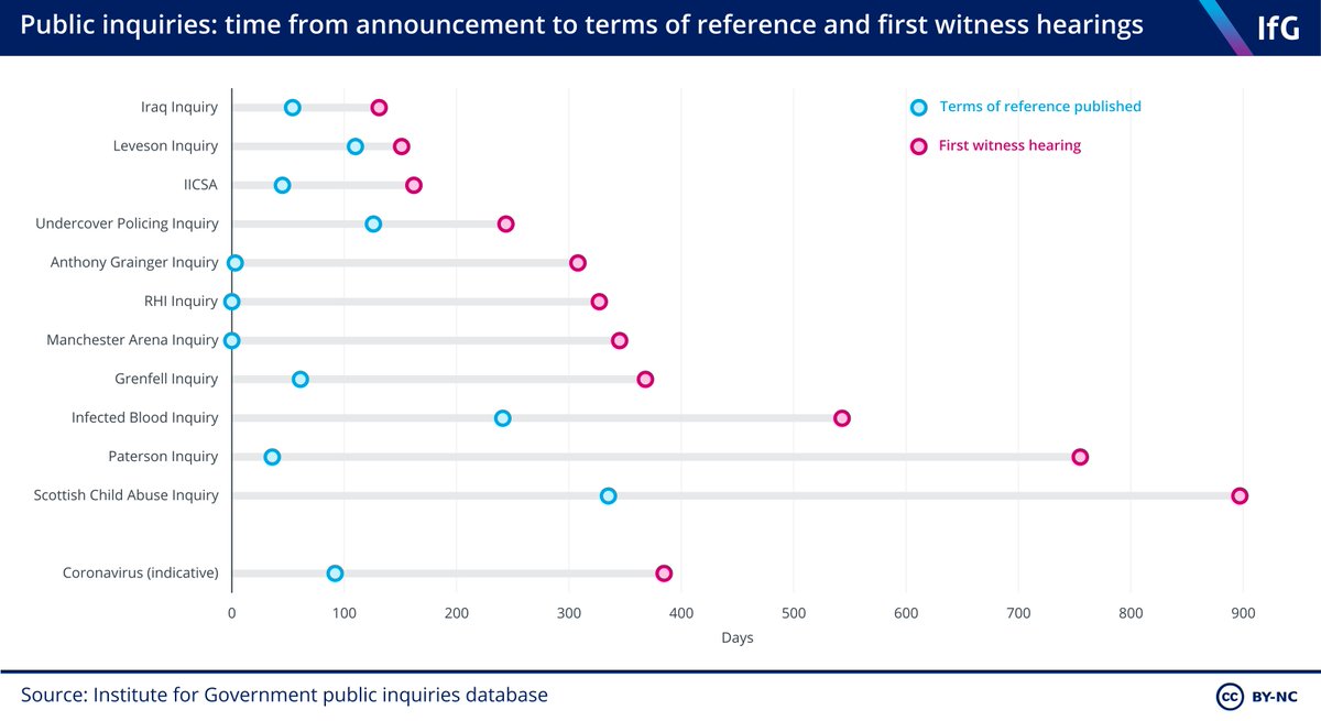 Leveson was one of the quickest inquiries to hearings in recent history, and that still took nearly 4.5 months. An indicative timeline for a COVID inquiry established today (based on average of previous inquiries) would see ToR on 25 June 2021 and first hearings on 15 May 2022