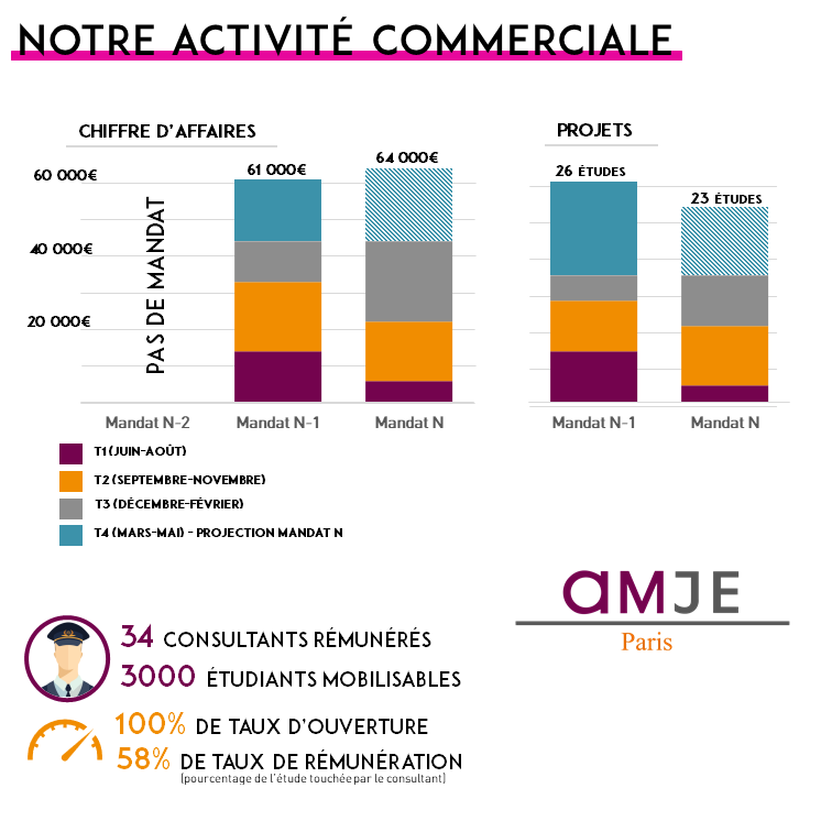 amjeparis's tweet photo. 🏆 Nous sommes finalistes du prix @BNPParibas du Meilleur Espoir 2021

🤔 Ce prix récompense les Junior les plus prometteuses du mouvement de la @cnje 

👇 Découvrez la carte d’identité d’AMJE Paris, qui dresse le bilan de 2 ans extrêmement intenses en travail et en émotions https://t.co/H5FANuPRzR