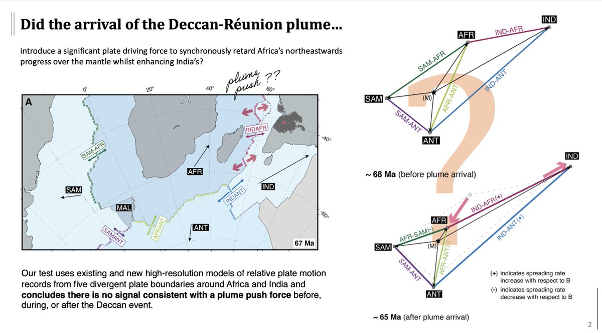 Plume-push gained a lot of momentum after the suggestion that it was possible to see evidence for it in the behaviour of the African and Indian plates at the time of arrival of the Reunion plume