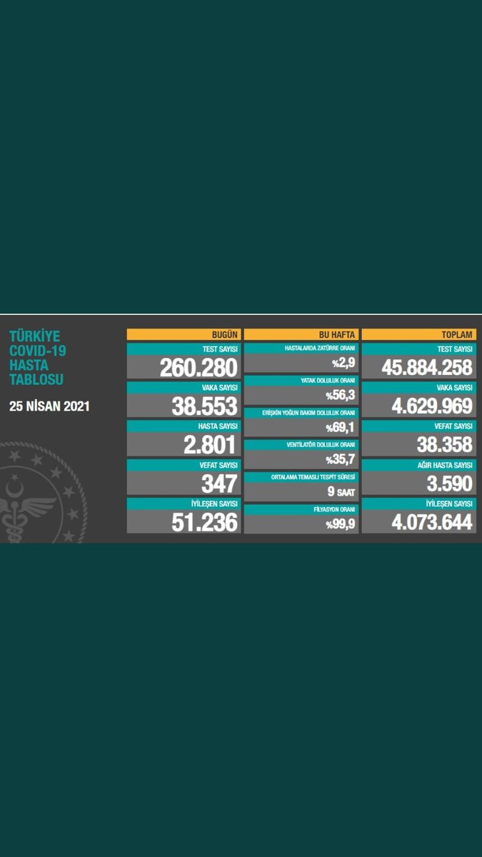 zeynepkessesini's tweet photo. Evet baya vakalar düsuste ya artık karar verin sağlık mı? Egitim mi? #LiseAlesİptalBekliyor https://t.co/0H8yv17uiI