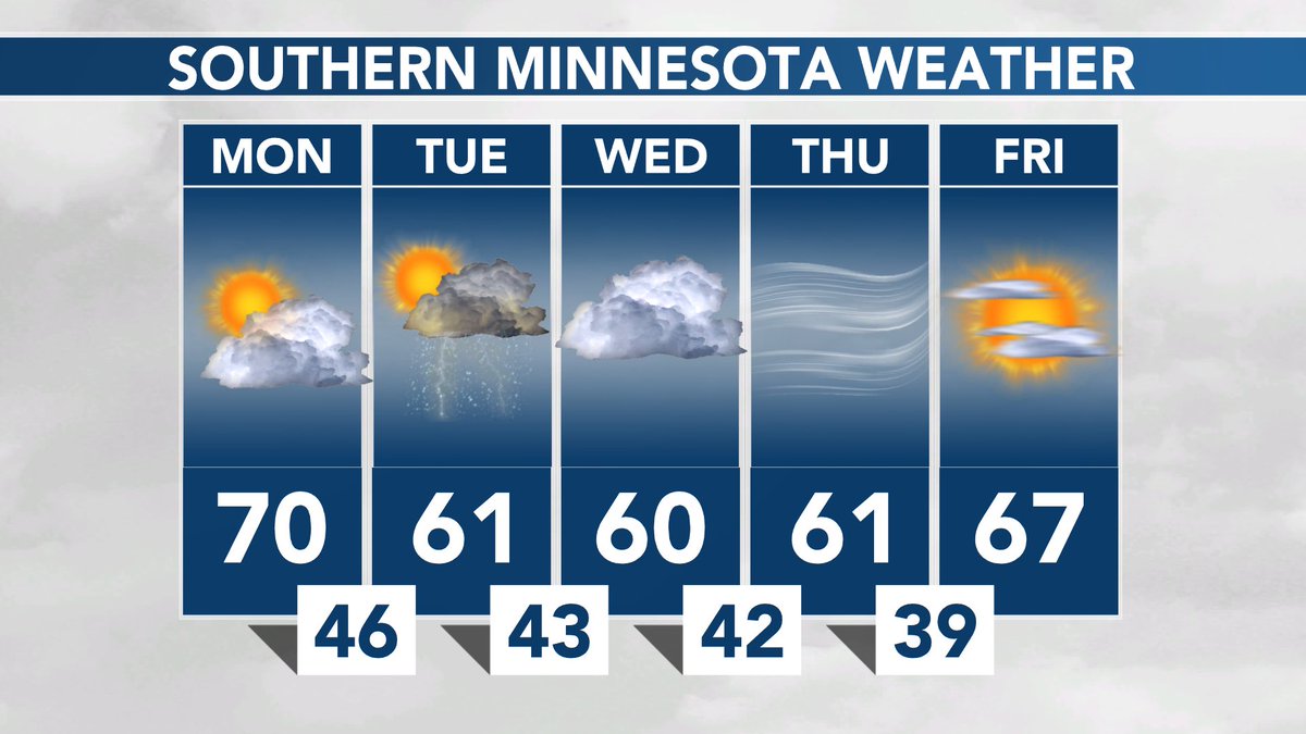 SOUTHERN MINNESOTA WEATHER: Partial sunshine, winds pick up, and highs in the 70’s today. Patchy clouds tonight, then some showers and storms around Tuesday. #MNwx https://t.co/GBm4W1KSMP