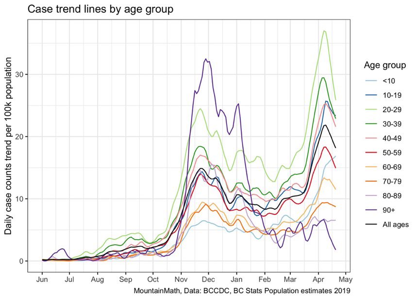 6/ Here are the trend lines by age group, from vb_jens.Look at the under 10 group in particular. #bced  #bcpoli  #covid19bc