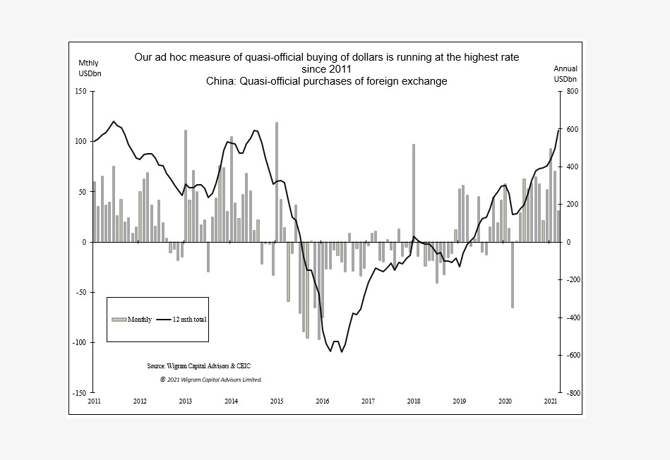 China has been ramping up FX intervention through quasi-official channels, while keeping official FX intervention understated. The US Treasury FX report acknowledged this, but gave them a free pass, even though quasi + official FX intervention is hitting all-time highs  2/3