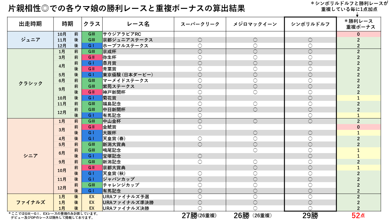 ウリぼたん ウマ娘 要望の多かった親と祖の勝利レース一覧と重複ボーナスの算出結果の表を追加いたしました 微修正ですが 親と祖の出場レースボーナス の表記だと誤解を招く可能性があるため 表記を 親と祖の勝利レース重複数 に変更しました あと