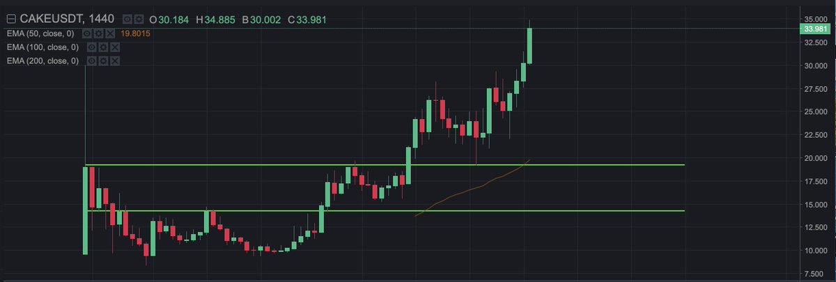  $CAKE is now above $30. What a ride. Looking at the resistances I put in the chart in the beginning of this thread (now in green below),  $CAKE smashed these so easily! $50 is coming,  @PancakeSwap team makes amazing stuffs, including auto-compounding syrup pools coming soon :)