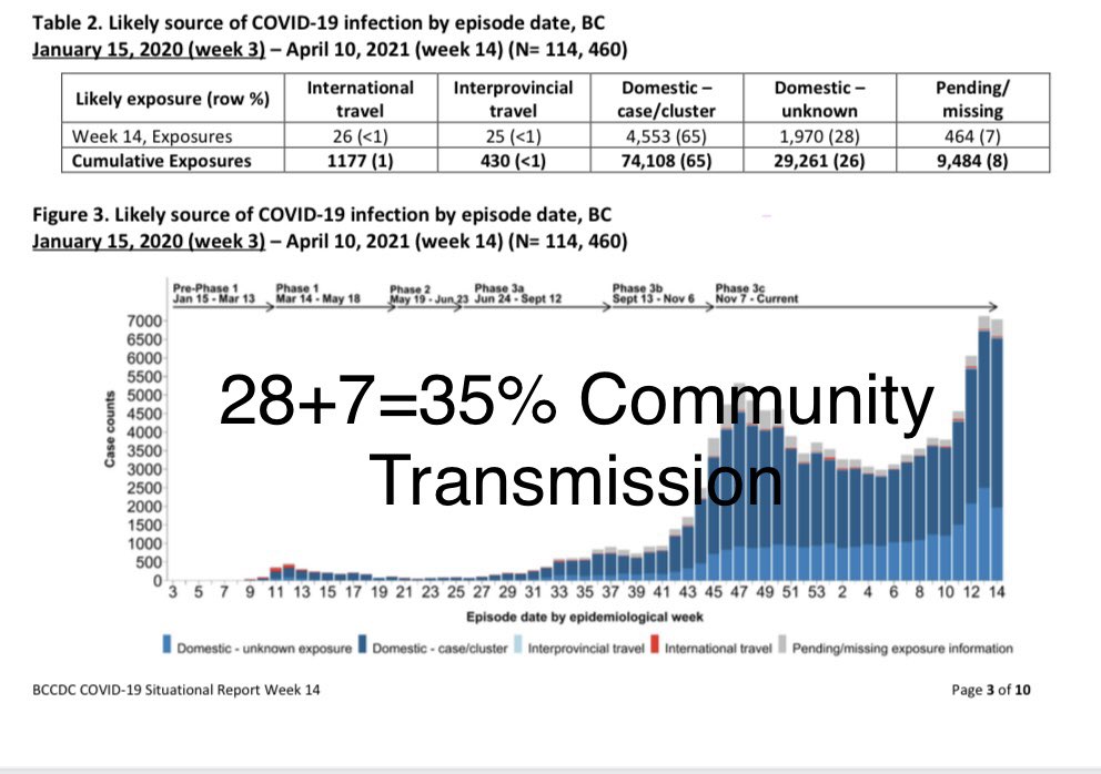 8/ BC’s Community transmission is at or above 35%. This is unsafe with the amount of dangerous VOCs circulating in the community.  #bced  #bcpoli  #covid19BC