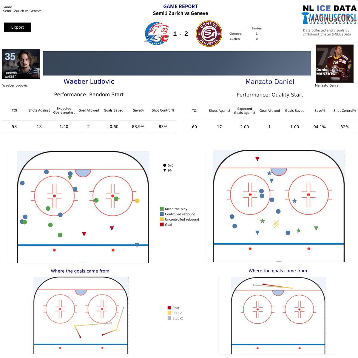  Goaltender ReportManzato was really solid , allowing 1 less goal than expected. Another sign of that low danger game, both goalies posted a Shot control% (putting the puck out of danger) above 80%. When the league average is at 66%. Both Geneva goals came with traffic