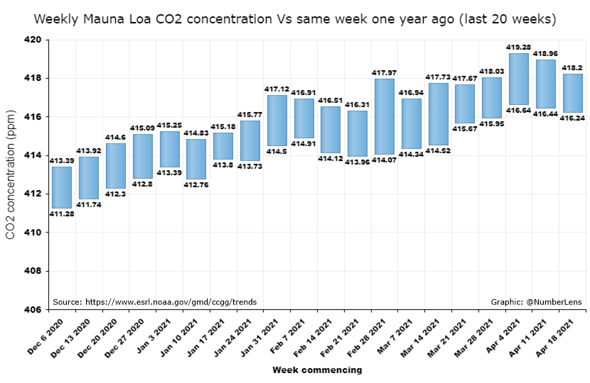 Weekly average #CO2 concentration for week commencing April 18 2021 was 418.2 ppm at Mauna Loa Observatory, Hawaii, #NOAA. An increase of 1.96 ppm from the same week last year. Data: esrl.noaa.gov/gmd/ccgg/trends. Updates at co2.earth/daily-co2