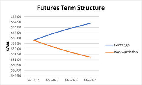 As we look out, we see different settlement prices at various future contract dates--these comprise the "futures curve."The shape of the curve captures price expectation:- Positive expectation: market in contango - Negative expectation: market in backwardation 