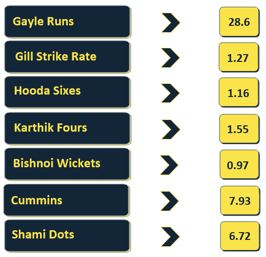 SIMCricket's tweet photo. SUPER 7's Predictor:

With a combined three wins from their first ten games, Punjab Kings and Kolkata Knight Riders battle it out for some much needed points today.

Here are our predictions.

#IPL2021 #PBKSvsKKR #PBKS #KKR https://t.co/1VyDfdmmYo