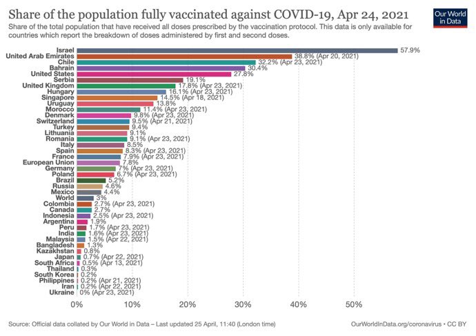 8) India is just doing fantastic with their vaccine rollout — if you squint you can see topping the world with 1.6%. (Sarcasm)Yet Modi thinks his government doesn’t need to acquire vaccines - local states and companies will handle any foreign import purchases on their own?!?!