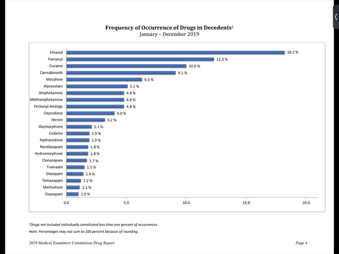pamelakarnbach's tweet photo. @TerriMe3 If alcohol is always top spot for substances present at death why aren’t they broadcasting PSA about not mixing drugs & booze? Every report FL has online looks similar. Alcohol is most abused. Because no one dares go up against #BigBooze? Why no lawsuits drunk driving deaths? https://t.co/ZcCGGwAt2F