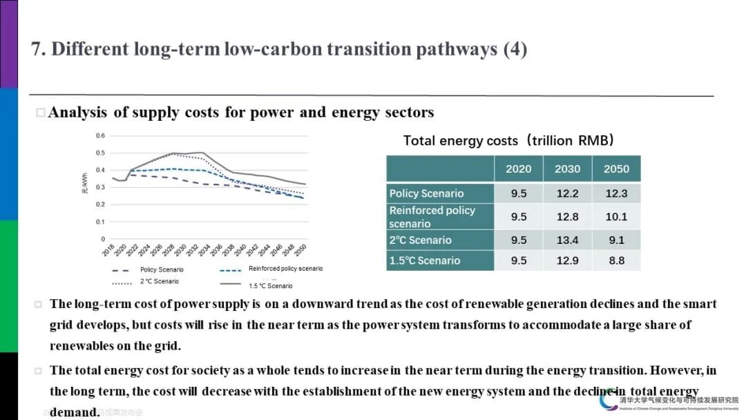 Most studies find that the costs of a zero CO2 energy future are very similar to the costs of continuing to rely on unabated fossil fuels.This Tsinghua study says China would spend 5% more money on energy in 2030, and almost 30% LESS in 2050, under the carbon neutrality pathway