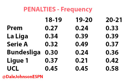 Penalties have always been more prevalent in the Latin leagues (Italy, Spain) but there has been a shift in England, France and Germany. Something has changed.- Up 100% season on season in France- Up 50% in Germany- Up 37.5% in England- Up 29% in UCL (to remarkable rate)