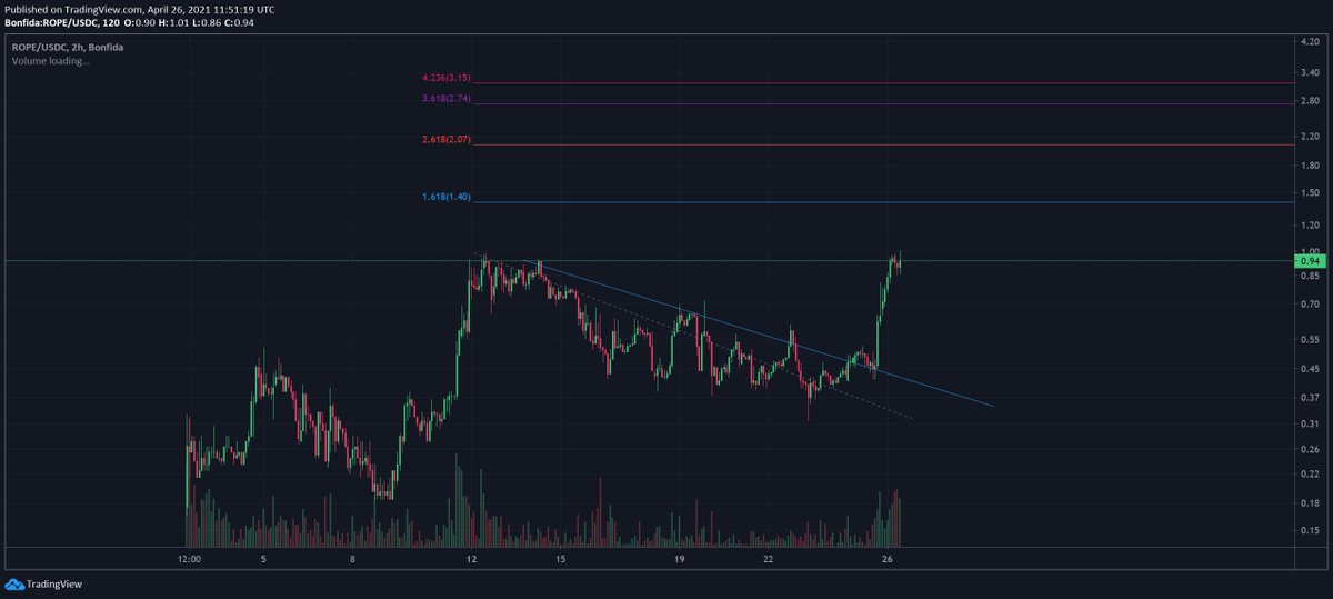 AtFantomas's tweet photo. $ROPE #ROPE route to 3$ 🚀😉😎🔥

$SOL $COPE $FIDA $RAY $NFT $DEFI $BTC $ETH $LTC $DOGE https://t.co/V8KdrsZynB