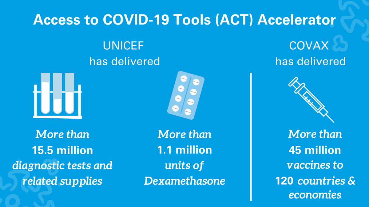 UNICEF Supply (@unicefsupply) on Twitter photo UNICEF procures and delivers #COVID19 diagnostic equipment, therapeutics and vaccines through <a href="/ACTAccelerator/">ACT-Accelerator</a>. The past year has seen big progress in making supplies available in global efforts to end the pandemic. #ACTogether UNICEF procures and delivers #COVID19 diagnostic equipment, therapeutics and vaccines through <a href="/ACTAccelerator/">ACT-Accelerator</a>. The past year has seen big progress in making supplies available in global efforts to end the pandemic. #ACTogether