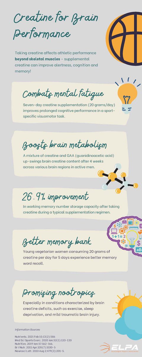 PAB's newsletter #7 is here 📩
➡ CREATINE FOR BRAIN PERFORMANCE, A FUEL BEYOND THE MUSCLE

"Creatine is researched mainly for physical performance, but it may also provide cognitive benefits."

Read more here: elplayers.com/pab-newsletter…

#ELPA #ELPlayers