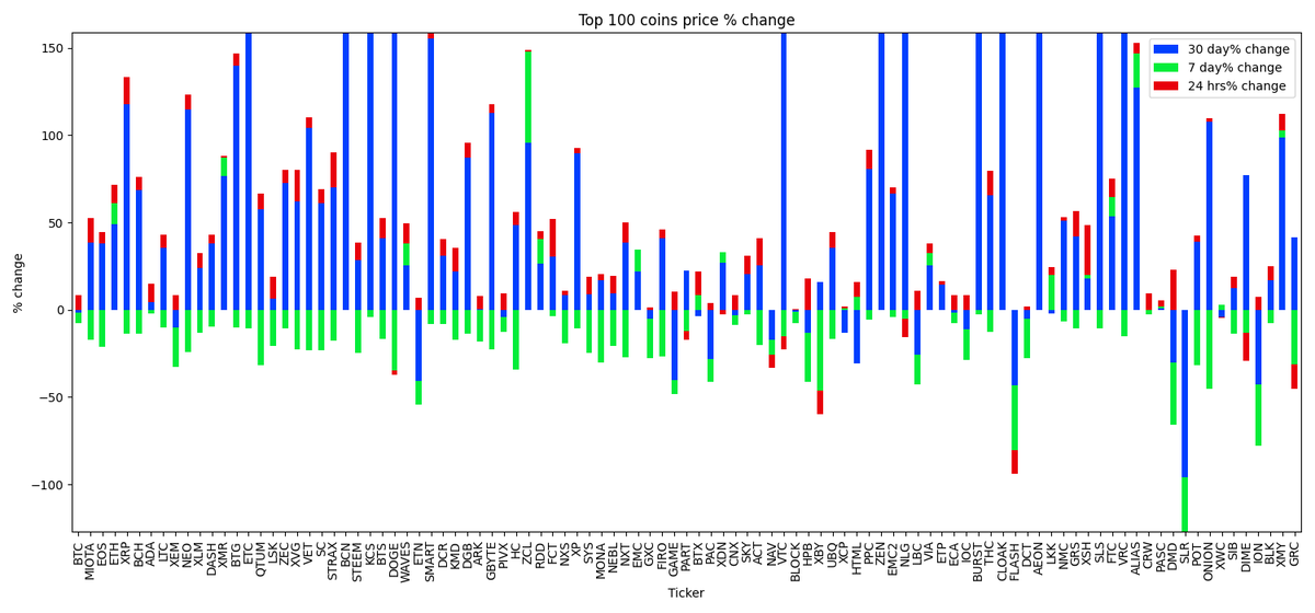 Marketcap Winner $BURST, Marketcap Loser $SLR, BastionEX Daily Market update.  #BastionExchange #BAST