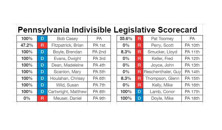 The  #Pennsylvania  #Indivisible Legislative Scorecard shows you how our lawmakers vote in relation to the Indivisible principles of equality, justice, compassion and inclusion. See how YOUR MoCs are doing here.  #MoCTrack 2/24 https://www.pa-indivisible.com/legislative-scorecard.html