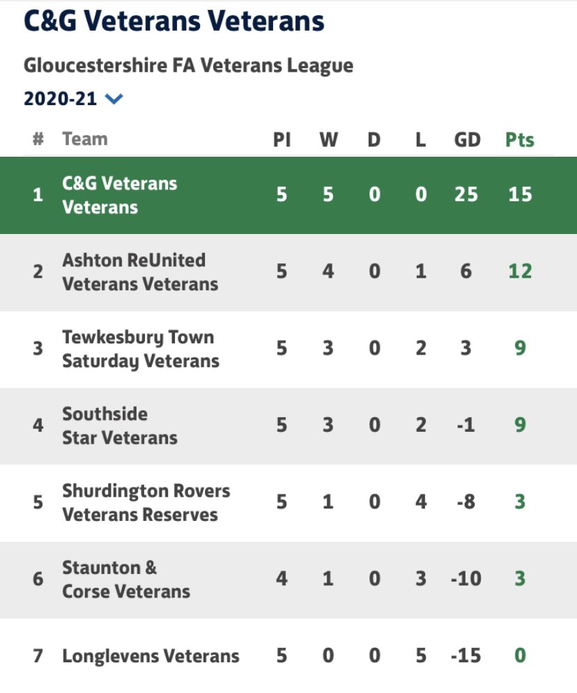 C&G AFC Veterans tweet media