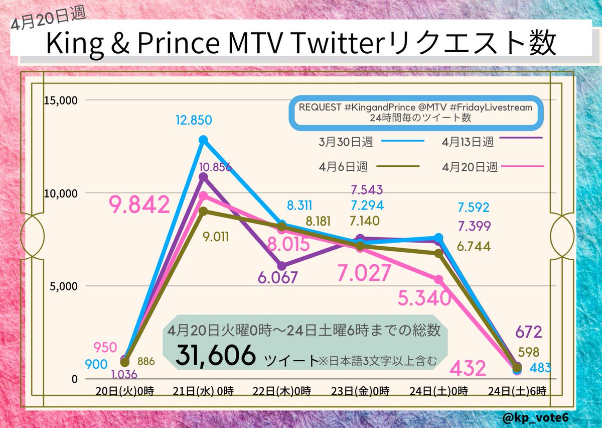 King Prince Vote On Twitter Kingandprincemtv Mtv Fls リクエスト もうすぐ開始されます 4 20 火 Am0時 24 土 Am6時 定型文 Yahoo リアルタイム検索調べ 総ツイート数 31 606ツイート 先週より1 967減少 特にリクエストツイート いいねrt G