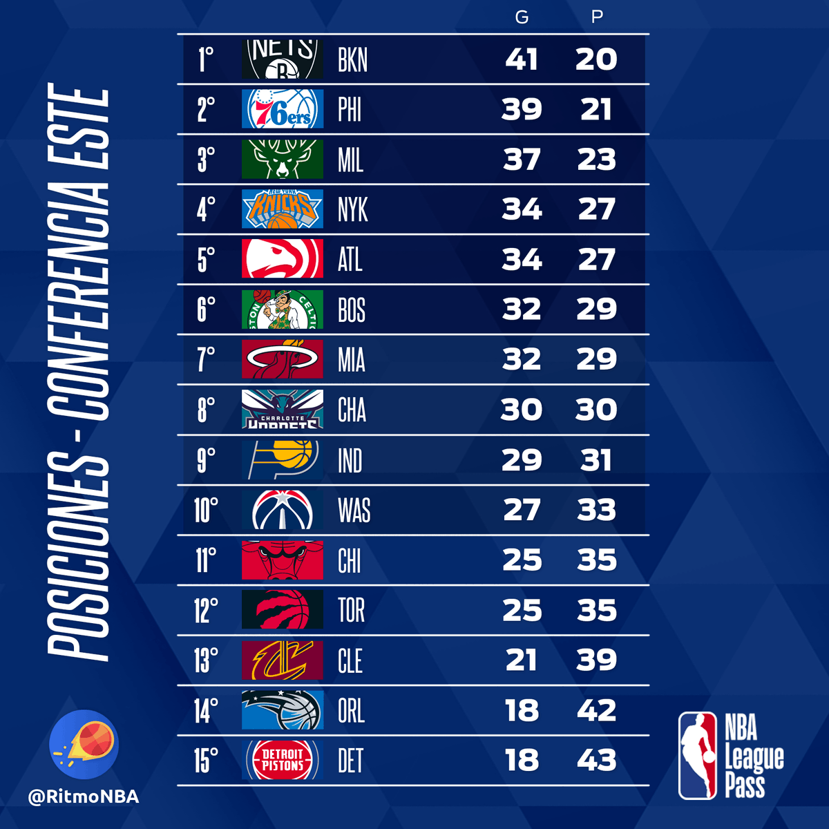 RitmoNba's tweet photo. 📊 POSICIONES - 25/ABR/21
🖥 Hoy te esperamos en nuestro Streaming en vivo con @AlvaroNBAMartin y @CoachCMorales: canal de YouTube (”Ritmo NBA-NFL”), Twitter y Facebook.
#posicionesnba #noticiasnba #nbanews #alvaromartin #nba #nbaenespanol #nbaespanol #venalanba #wholenewgame https://t.co/uaX4n7jvyV