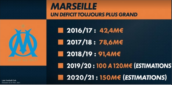 Chiffre repris le 01/02/21 par le  @LateFootClub qui n'a visiblement même pas cherché à savoir si c'était un minimum vraisemblableÇa suffit pour que beaucoup le croient alors que c'est complètement éclaté