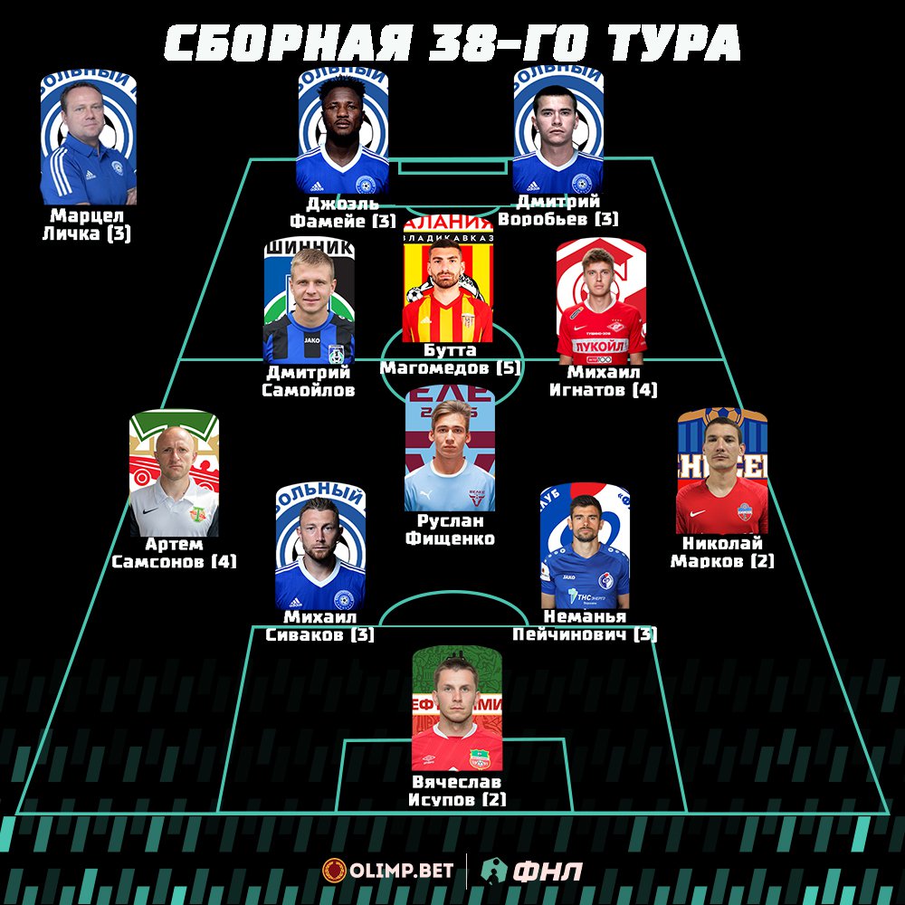 ФНЛ on Twitter: "В символическую сборную 38-го тура Олимп-ФНЛ вошли ...