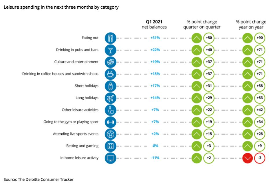 Have you ever seen the @DeloitteUK consumer tracker look so green? Consumer's are feeling positive about their leisure spending over the next three months #travel #aviation #hospitality #ConsumerTracker