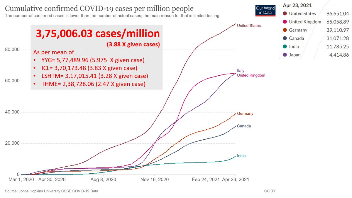 26/n Cases/ Million in USA The given number 96651 changes to 375006 based on avg effect of models & respective effects:YYG= 5,77,489.96 (5.975 X given case)ICL= 3,70,173.48 (3.83 X given case)LSHTM= 3,17,015.41 (3.28 X given case)IHME= 2,38,728.06 (2.47 X given case)