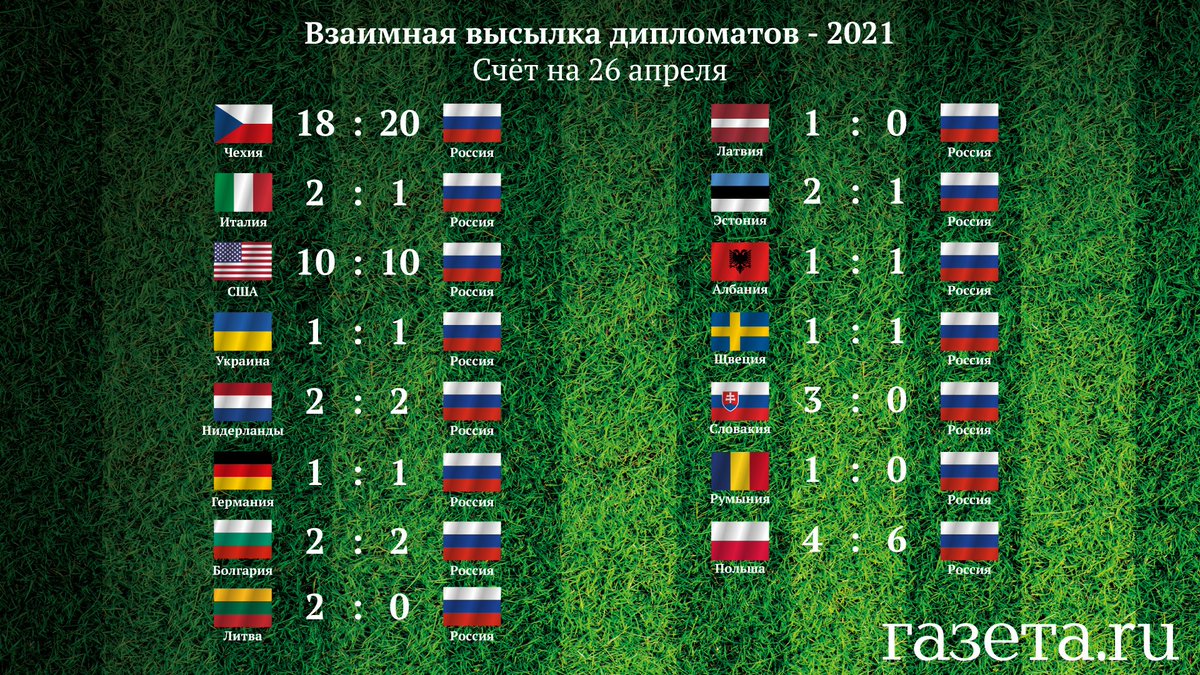 Таблица чемпионата болгарии по футболу. Количество дипломатов Италии в России. Сколько дипломатов России в Италии. Сколько всего дипломатов в Италии.
