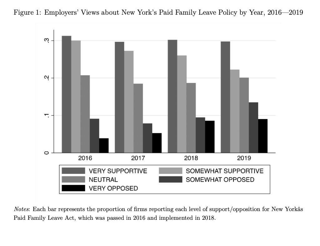 Research from CA, RI, and NY finds that small businesses paid leave. And a new study of NY's state policy finds that paid leave made it EASIER for small businesses to accommodate absences, even as leave-taking increased. No wonder small employers like the policy! (11/18)