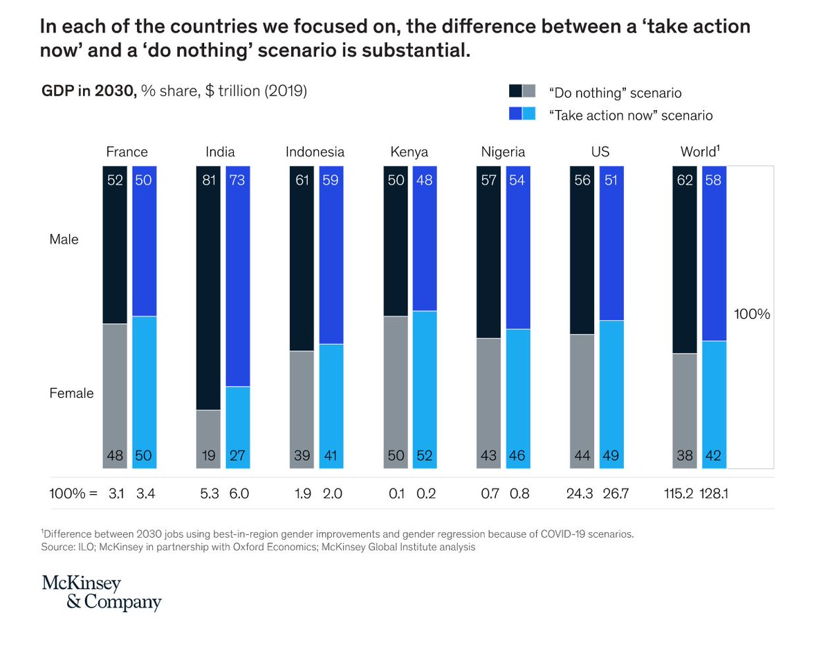 Given all that, perhaps it’s not surprising that the smart people at  @SPGlobal and  @McKinsey estimate that in concert with other care infrastructure policies, paid leave policy could lead to big-time GDP growth. 5%! 2.4 trillion dollars! (12/18)