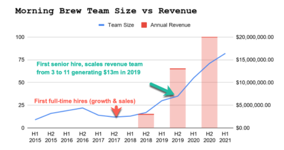 Here's one more look, showing Morning Brew's hiring roadmap vs revenue.If you're hiring, or advising a portfolio company hopefully you find these helpful.