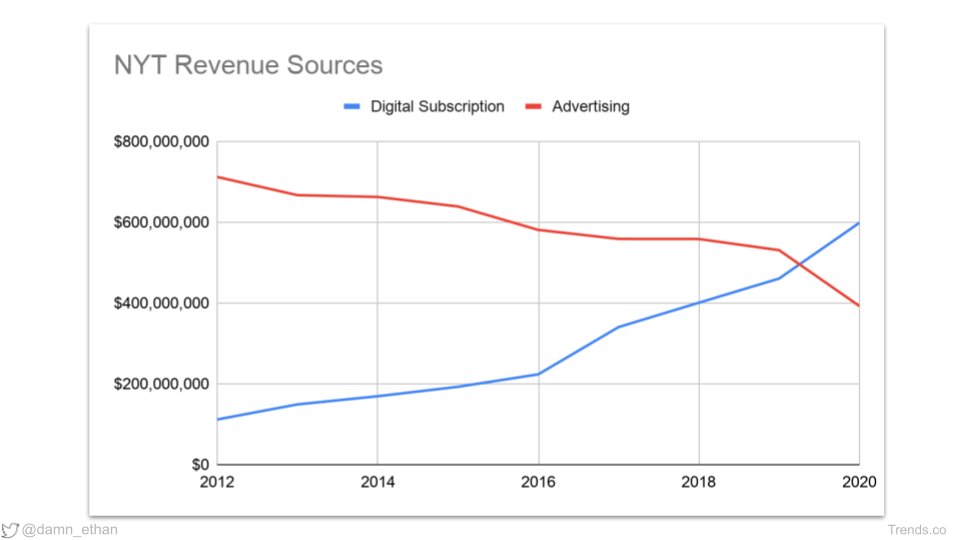 Long-time print publications are making major bets on email too: NYT shifted from ad-driven to primarily subscription-driven revenue Business Insider bought a controlling stake in Morning Brew for $75m Forbes announced it's working on newsletter publishing tools