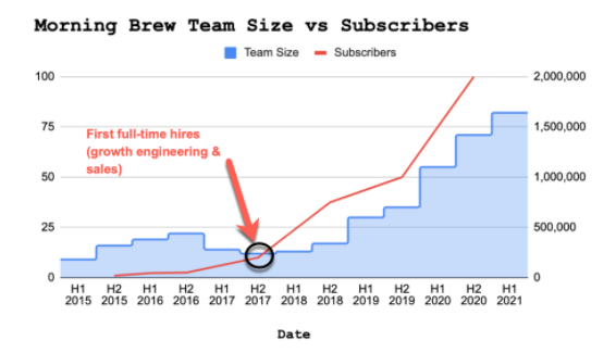 2 things often happen when a newsletter passes 100k subscribers: Failed deliveries start to cut into revenue at this point, so they often upgrade their technical stack to fix. Make their first technical hire.Here's a closer look at MB's team size over time.