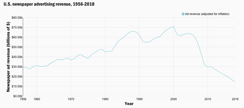 The media industry is changing.Since '08, newspapers have experienced a 68% drop in ad revenue. Down to roughly HALF what it was in 1956. https://www.brookings.edu/research/local-journalism-in-crisis-why-america-must-revive-its-local-newsrooms/