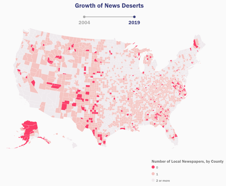 Papers are folding left and right.In 2020, Berkshire Hathaway sold its 30-paper news unit to Lee Enterprises for $140m.Today, 200 US counties have neither daily nor weekly news papers.