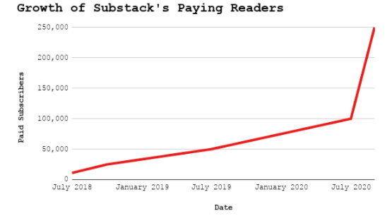 COVID had a huge impact on newsletter signups. @TheAtlantic added 90k paying subs between March and May 2020. @SubstackInc grew to 250k+ paying subscribers by Dec. Reportedly 500k+ today. https://backlinko.com/substack-users 