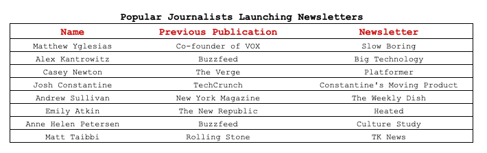 2020 also saw lots of high profile journalists spin up their own newsletters: