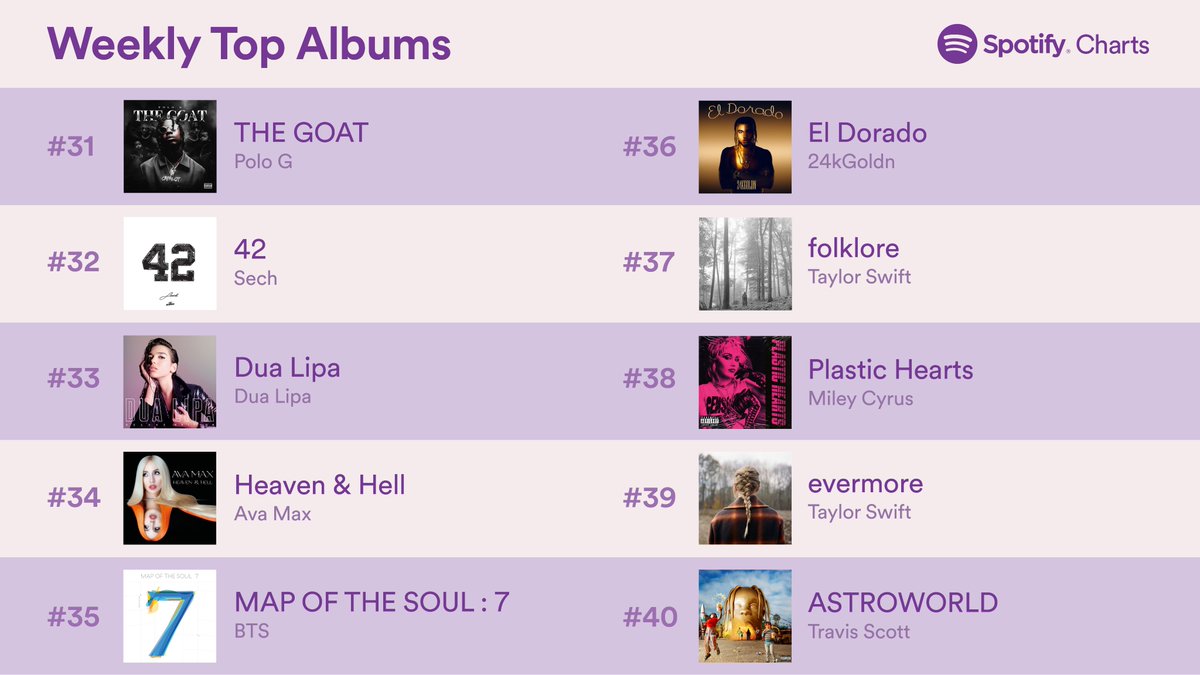 Spotify Charts on Twitter "Top Global Albums 3140 (Apr. 1622, 2021