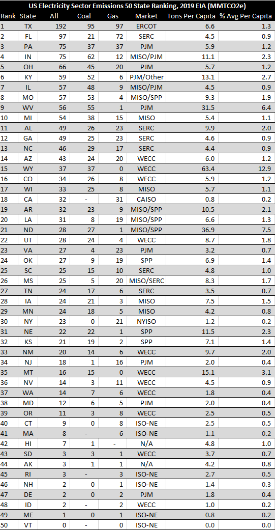 For those interested in a more granular view, here's the full 50-state list, ranked by total electricity sector emissions: