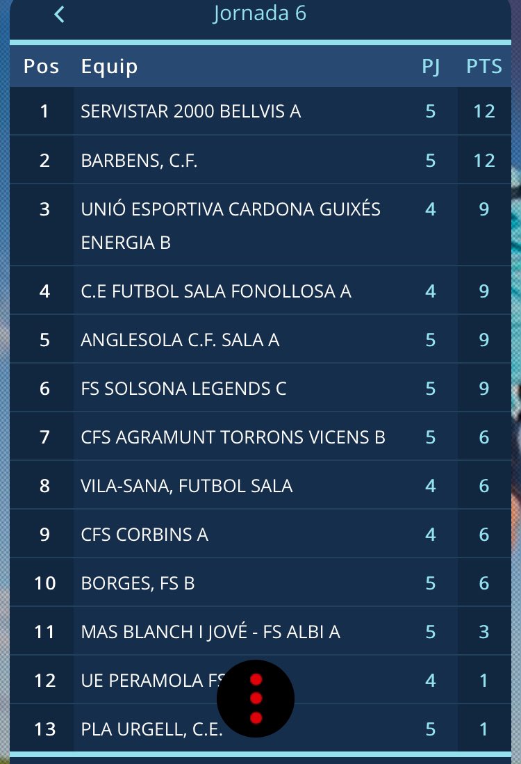 El nostre senior “B” acaba la jornada a la 3a posició i a 3 punts del líder amb un partit menys.
#SomUnió