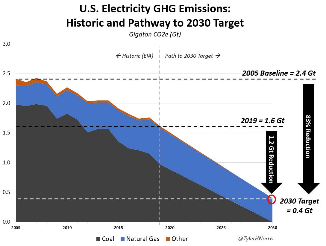 First, a quick breakdown of the 2030 target for US electricity. In summary:• 2005 electricity baseline = 2.4 Gigatons (Gt)• 2019 electricity emissions = 1.6 Gt• 83% below 2005 = ~0.4 Gt• 1.2 Gt reduction needed below 2019• 1.2 Gt = 48% of 2.5 Gt reduction through 2030
